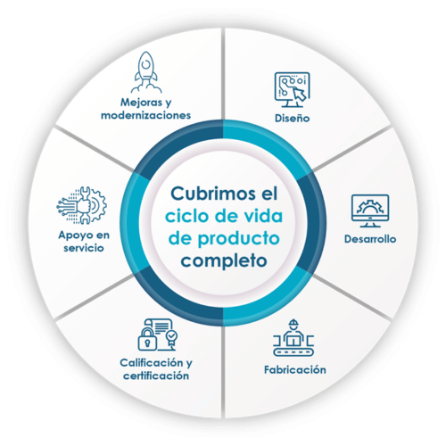 ciclo de vida de producto