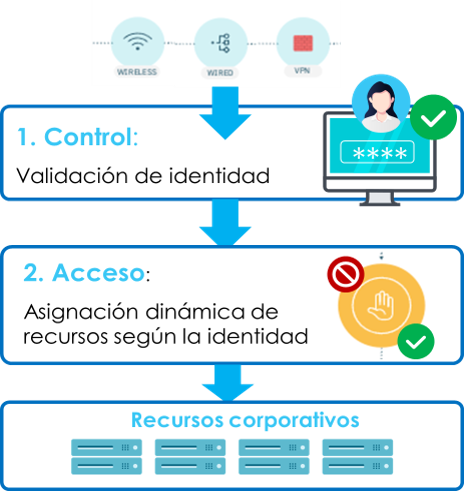 modulo-acceso